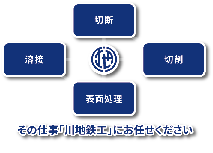 切断・切削・溶接・表面処理 その仕事「川地鉄工」にお任せください